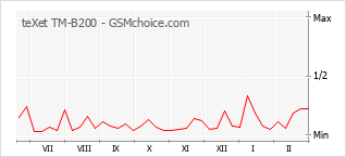 Traçar mudanças de populariedade do telemóvel teXet TM-B200