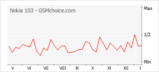 Diagramm der Poplularitätveränderungen von Nokia 103