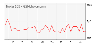 Popularity chart of Nokia 103