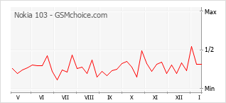 Gráfico de los cambios de popularidad Nokia 103