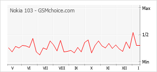 Grafico di modifiche della popolarità del telefono cellulare Nokia 103