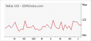 Диаграмма изменений популярности телефона Nokia 103