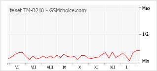 Gráfico de los cambios de popularidad teXet TM-B210
