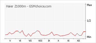 Populariteit van de telefoon: diagram Haier Z1000m