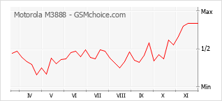 Popularity chart of Motorola M3888