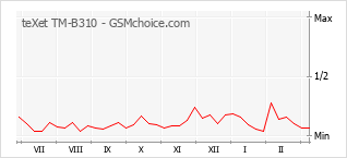 Gráfico de los cambios de popularidad teXet TM-B310