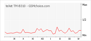 Le graphique de popularité de teXet TM-B310