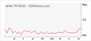 Traçar mudanças de populariedade do telemóvel teXet TM-B310