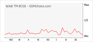 Диаграмма изменений популярности телефона teXet TM-B310