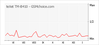 Gráfico de los cambios de popularidad teXet TM-B410