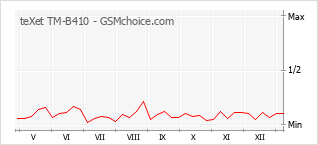 Grafico di modifiche della popolarità del telefono cellulare teXet TM-B410