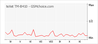 Populariteit van de telefoon: diagram teXet TM-B410