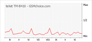 Диаграмма изменений популярности телефона teXet TM-B410