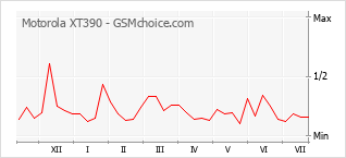 Gráfico de los cambios de popularidad Motorola XT390