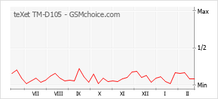 Gráfico de los cambios de popularidad teXet TM-D105