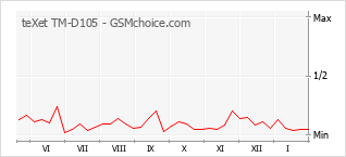 Grafico di modifiche della popolarità del telefono cellulare teXet TM-D105