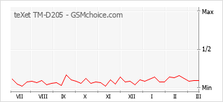 Popularity chart of teXet TM-D205