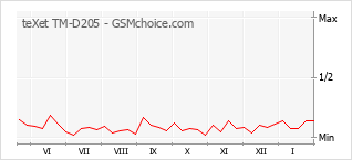 Gráfico de los cambios de popularidad teXet TM-D205