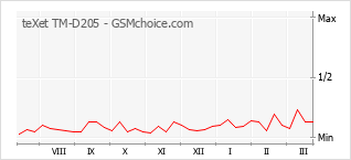 Le graphique de popularité de teXet TM-D205