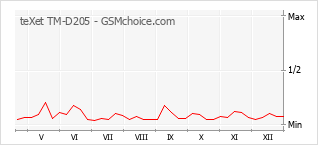 Grafico di modifiche della popolarità del telefono cellulare teXet TM-D205