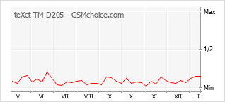 Traçar mudanças de populariedade do telemóvel teXet TM-D205
