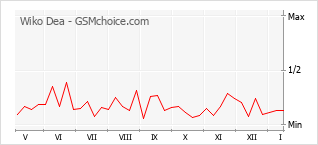 Diagramm der Poplularitätveränderungen von Wiko Dea