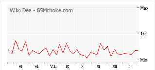 Le graphique de popularité de Wiko Dea