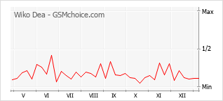 Populariteit van de telefoon: diagram Wiko Dea