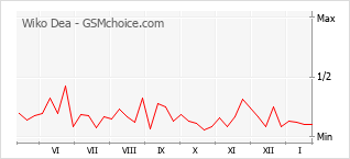 Traçar mudanças de populariedade do telemóvel Wiko Dea