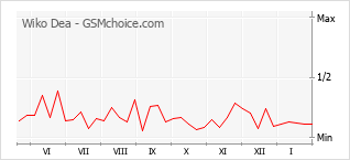 Диаграмма изменений популярности телефона Wiko Dea