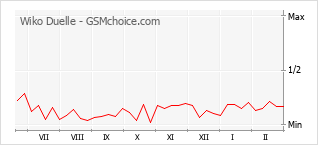 Diagramm der Poplularitätveränderungen von Wiko Duelle