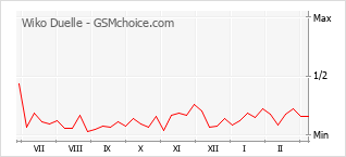 Grafico di modifiche della popolarità del telefono cellulare Wiko Duelle