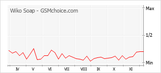 Popularity chart of Wiko Soap