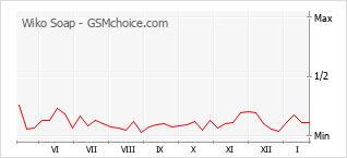 Gráfico de los cambios de popularidad Wiko Soap