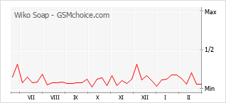 Le graphique de popularité de Wiko Soap