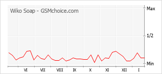 Populariteit van de telefoon: diagram Wiko Soap