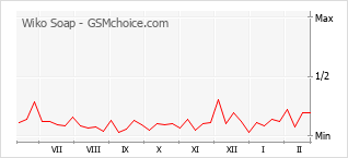 Диаграмма изменений популярности телефона Wiko Soap