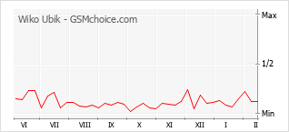 Grafico di modifiche della popolarità del telefono cellulare Wiko Ubik