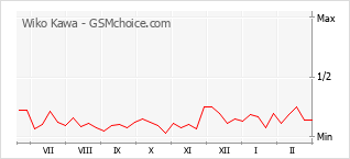 Grafico di modifiche della popolarità del telefono cellulare Wiko Kawa