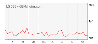 Diagramm der Poplularitätveränderungen von LG 385