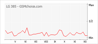 Grafico di modifiche della popolarità del telefono cellulare LG 385