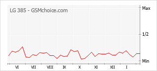 Traçar mudanças de populariedade do telemóvel LG 385