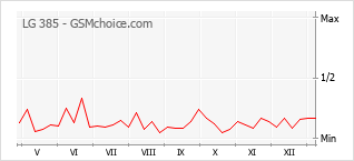 Диаграмма изменений популярности телефона LG 385