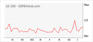 Diagramm der Poplularitätveränderungen von LG 160