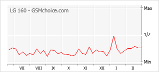 Gráfico de los cambios de popularidad LG 160