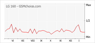 Grafico di modifiche della popolarità del telefono cellulare LG 160