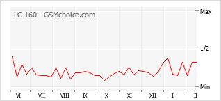 Populariteit van de telefoon: diagram LG 160