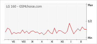 Traçar mudanças de populariedade do telemóvel LG 160