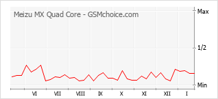 Popularity chart of Meizu MX Quad Core