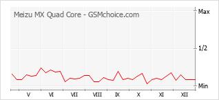 Gráfico de los cambios de popularidad Meizu MX Quad Core
